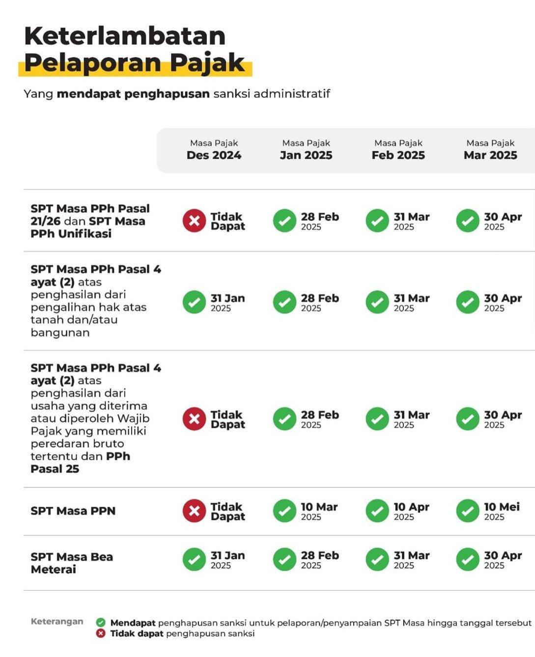 Resmi Sanksi Telat Lapor dan Bayar Dihapuskan DJP Relaksasi Coretax