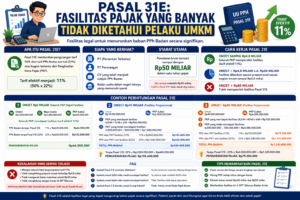 Pasal 31E: Fasilitas Pajak yang Banyak Tidak Diketahui Pelaku UMKM
