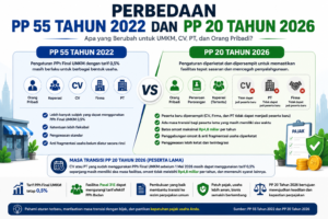 Perbedaan PP 55 Tahun 2022 dan PP 20 Tahun 2026: Apa yang Berubah untuk UMKM, CV, PT, dan Orang Pribadi?